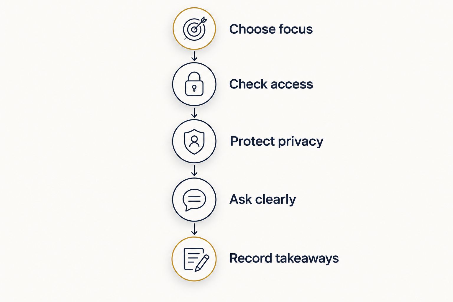 Preparation sequence from choosing a focus to recording takeaways