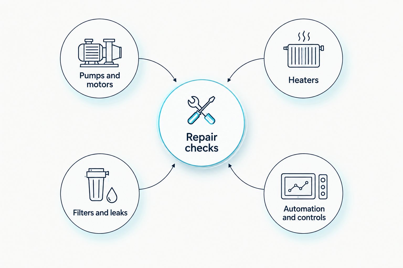 Repair checks covering pumps, heaters, filters, leaks, automation, and controls