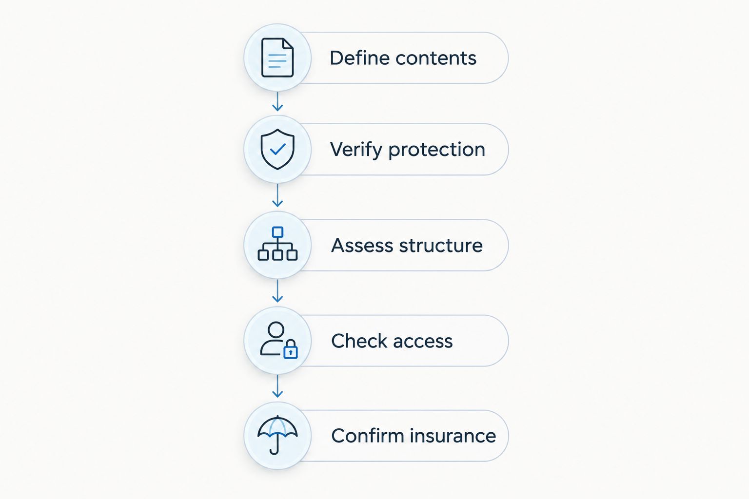 Selection sequence from defining safe contents to confirming insurance requirements
