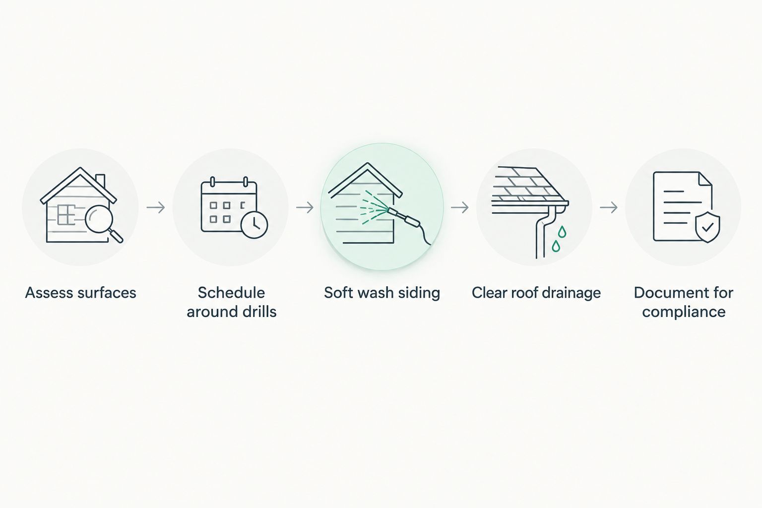 Five-step workflow for armory exterior cleaning from assessment to compliance documentation