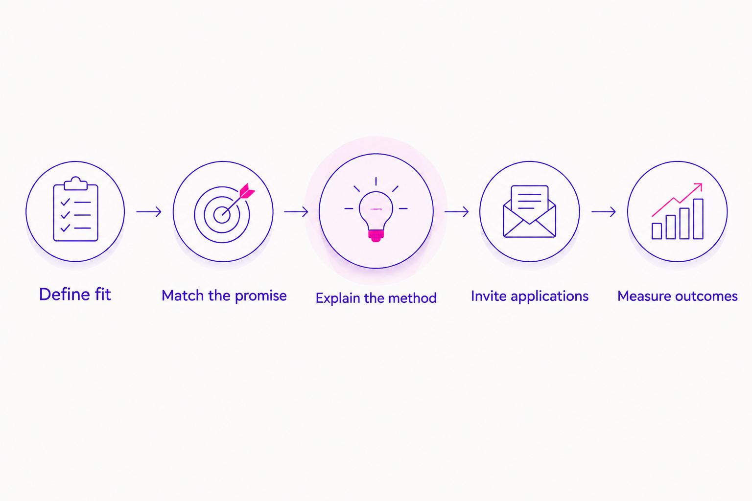Application funnel steps from defining client fit to measuring enrollment outcomes