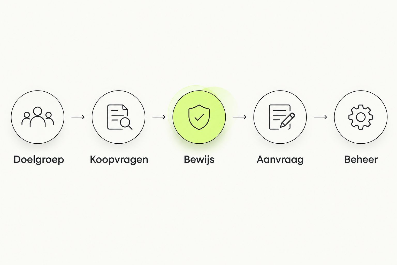Vijf onderdelen van een websitebriefing: doelgroep, koopvragen, bewijs, aanvraag en beheer.