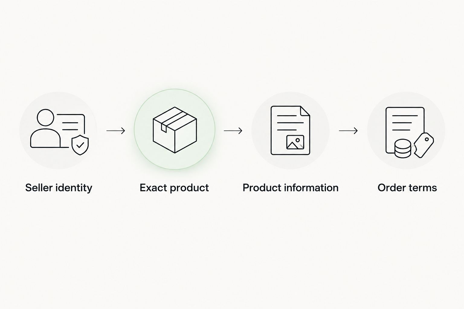 Four checks covering seller identity, exact product, product information and order terms