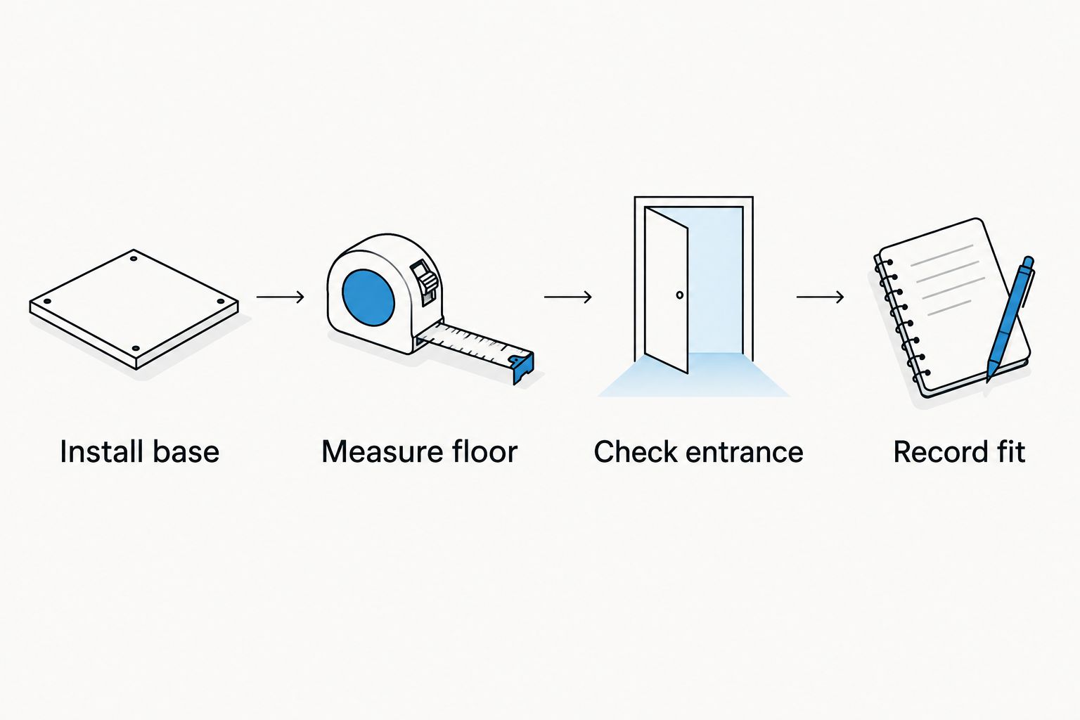 Fit-check sequence showing base installation, floor measurement, entrance checking, and recording the fit