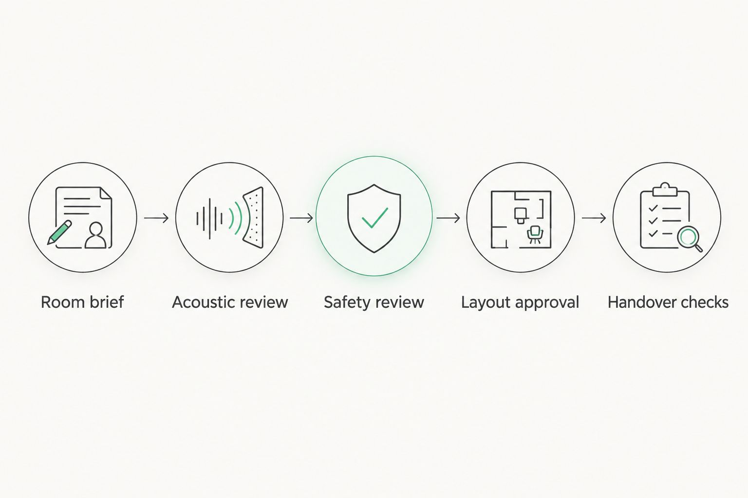 Five approval stages from the school room brief to handover checks