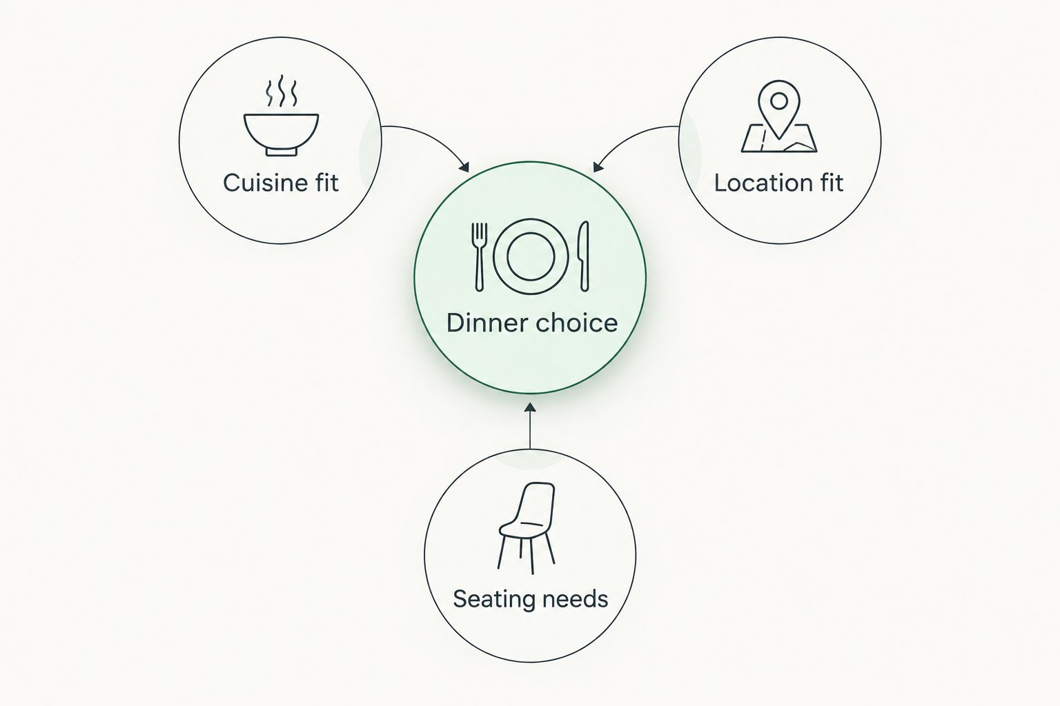 Dinner choice connected to cuisine fit, location fit and seating needs.