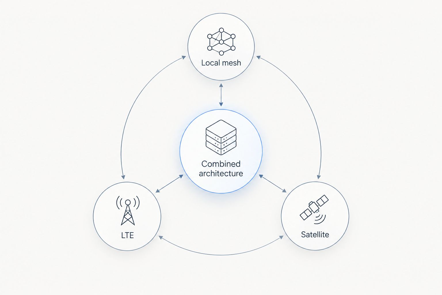 Combined architecture linked to local mesh, LTE, and satellite network approaches