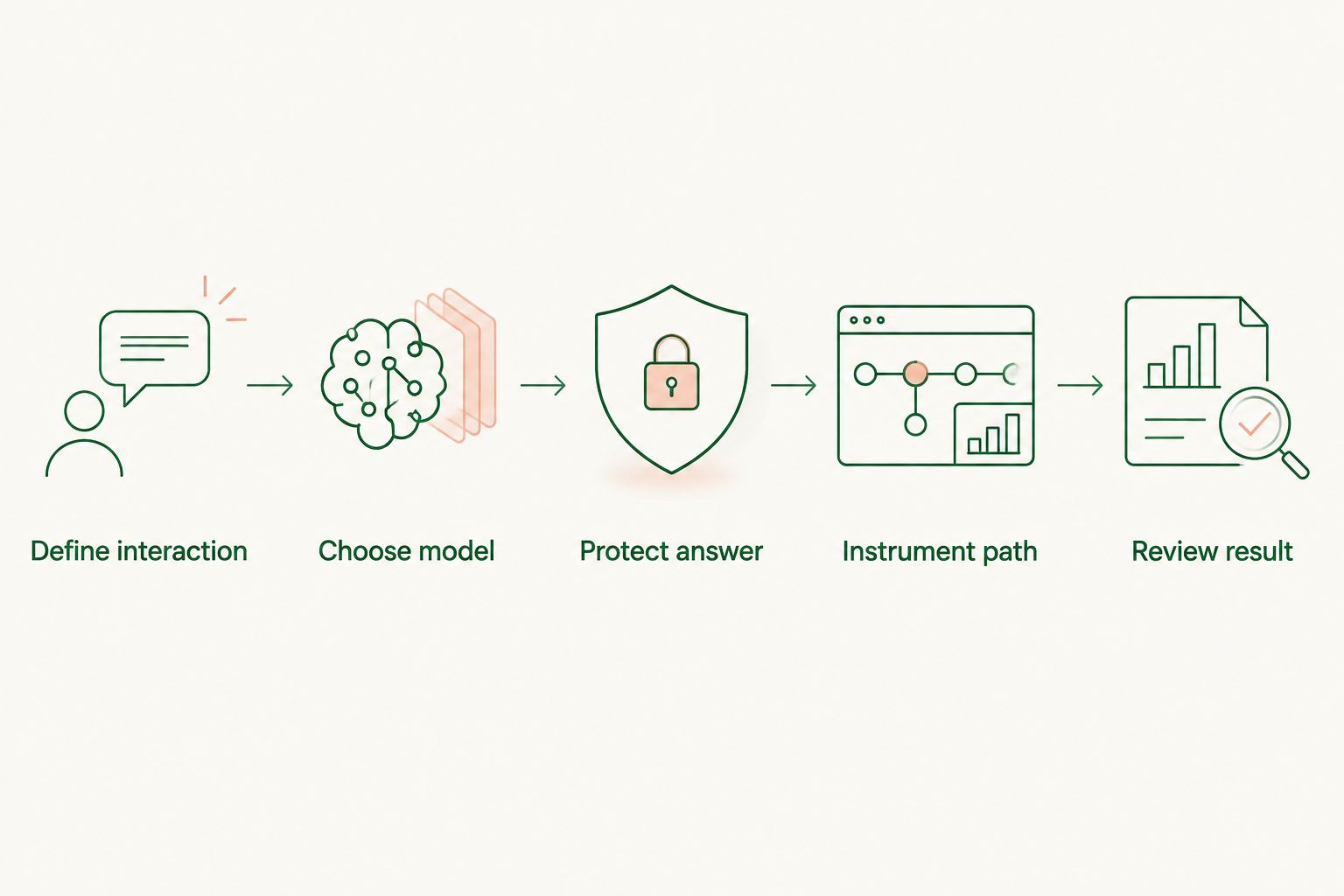 Steps for testing chatbot monetization, from identifying an interaction to reviewing results