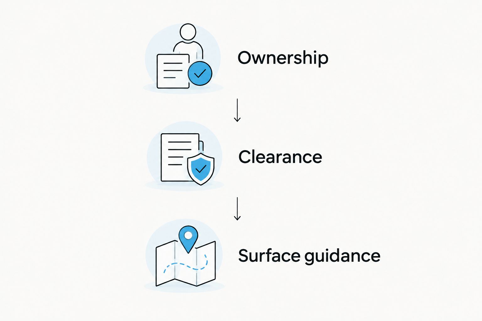 Three decal placement checks: ownership, clearance, and surface guidance