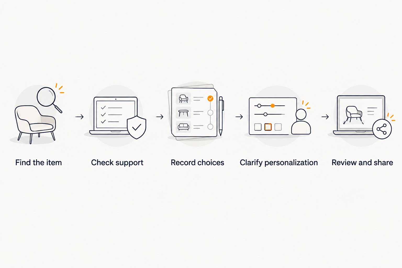 Steps for adding a handmade item, checking support, clarifying choices, and sharing a useful wishlist.
