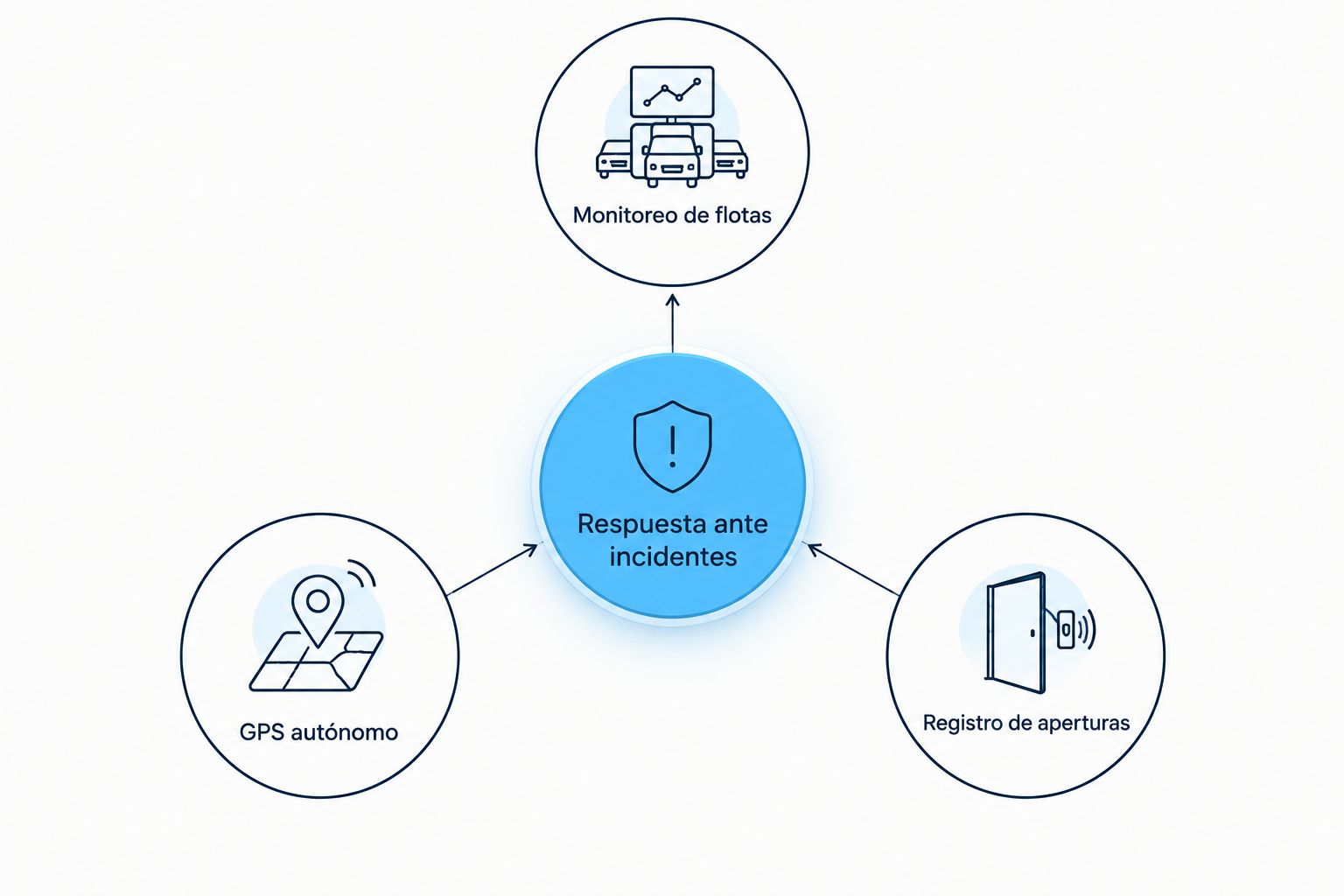 Diagrama que relaciona monitoreo de flotas, GPS autónomo y registro de aperturas con la respuesta ante incidentes.