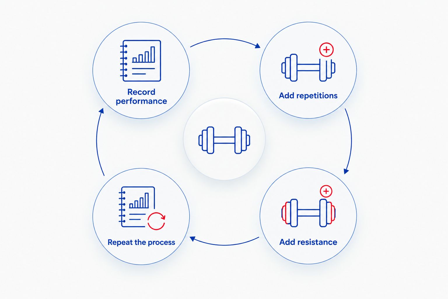 A progression loop showing performance tracking, more repetitions, more resistance, and repetition of the process