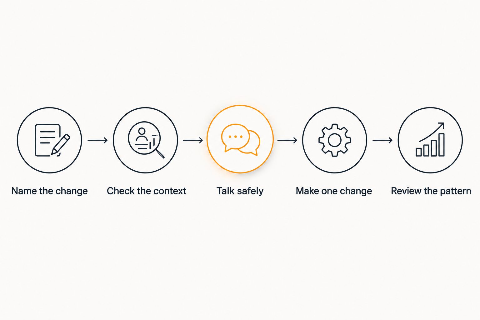 Five reflection steps from naming the change to reviewing the relationship pattern