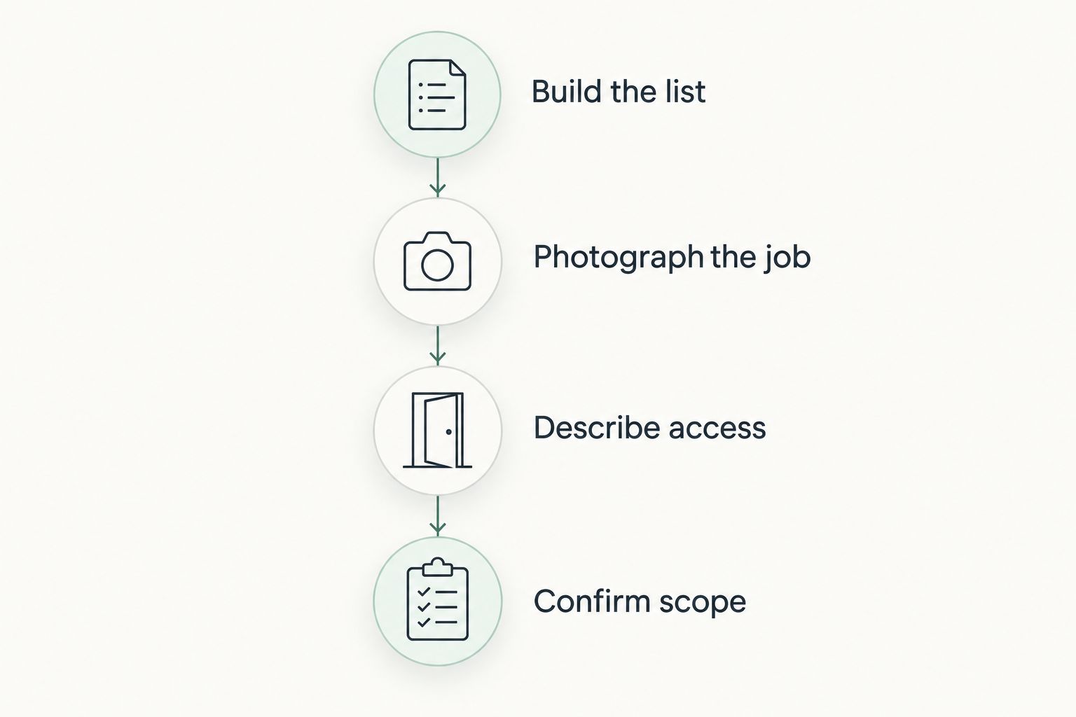 Four stages for describing a junk removal job before booking