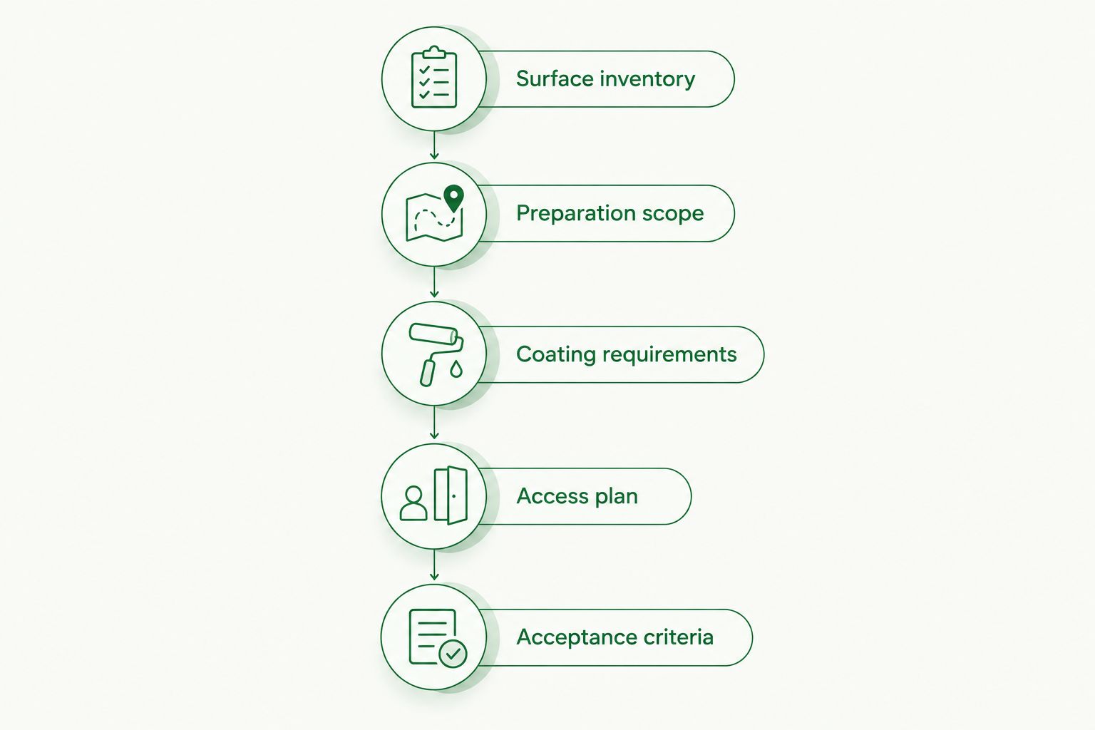 Painting bid scope sequence from surface inventory through acceptance criteria