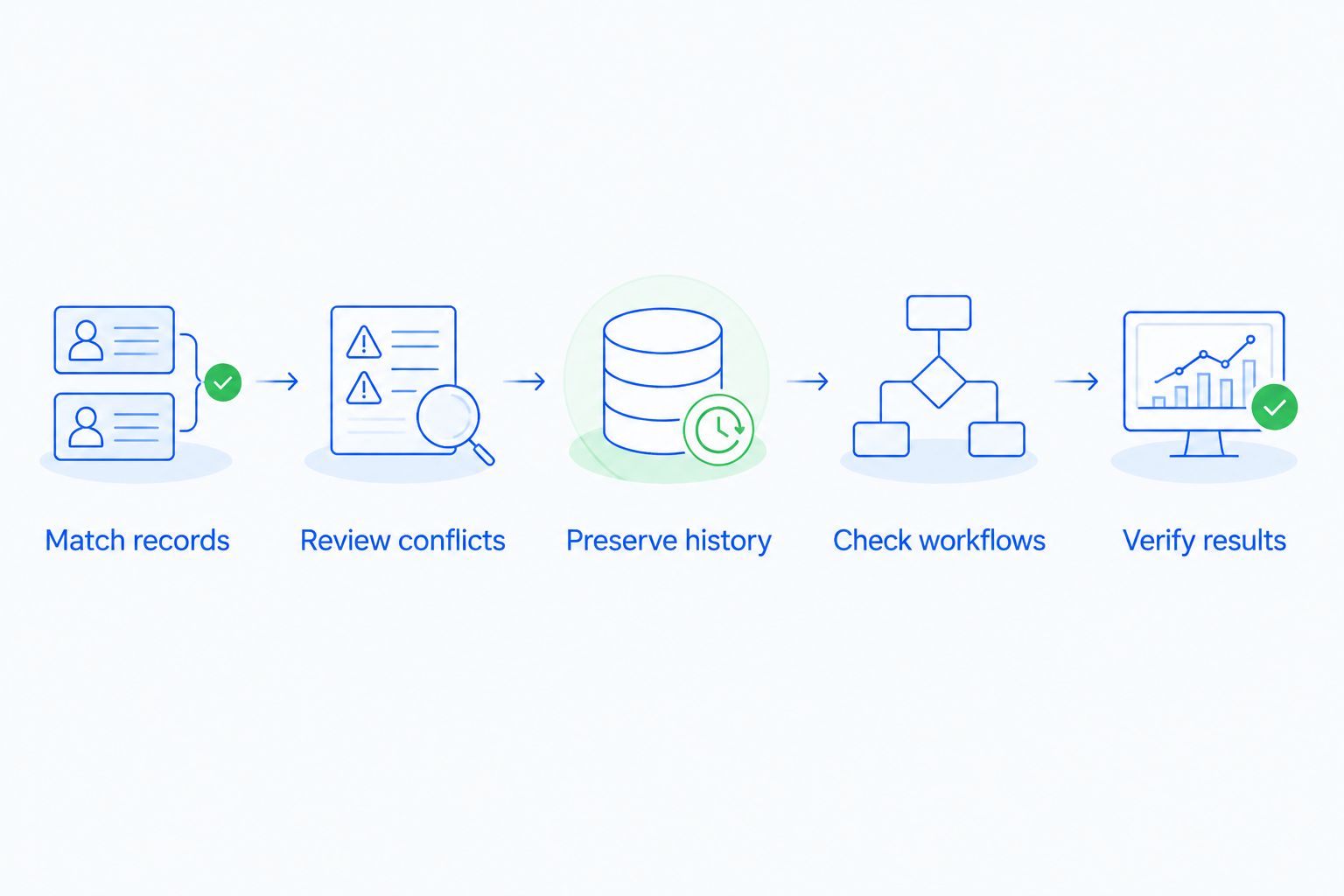 Contact merging process from matching records through verifying the merged result