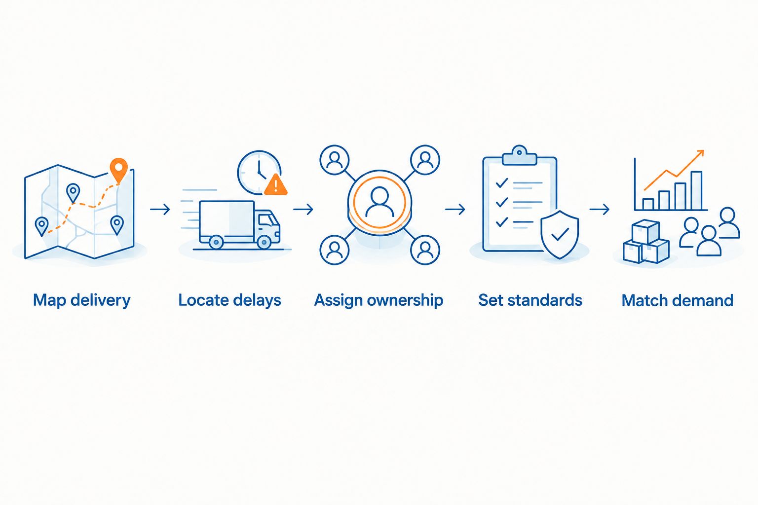 Sequence from mapping service delivery to matching marketing demand with team capacity