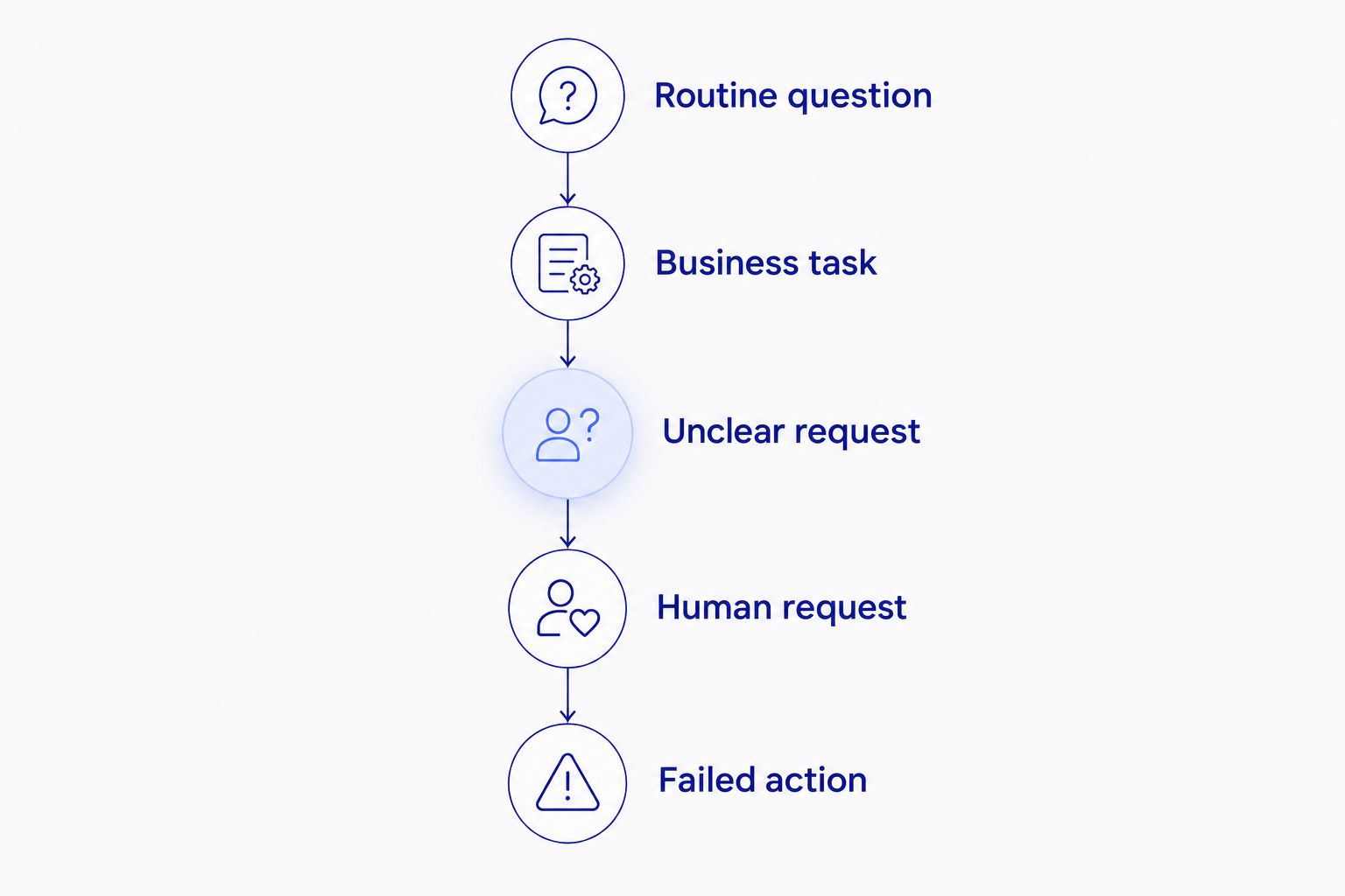 Five call scenarios for evaluating a business phone answering setup