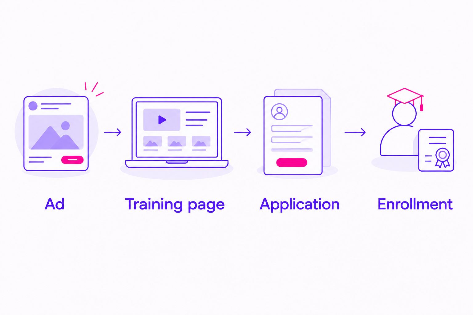 Enrollment journey from an Instagram ad through the training page and application to enrollment