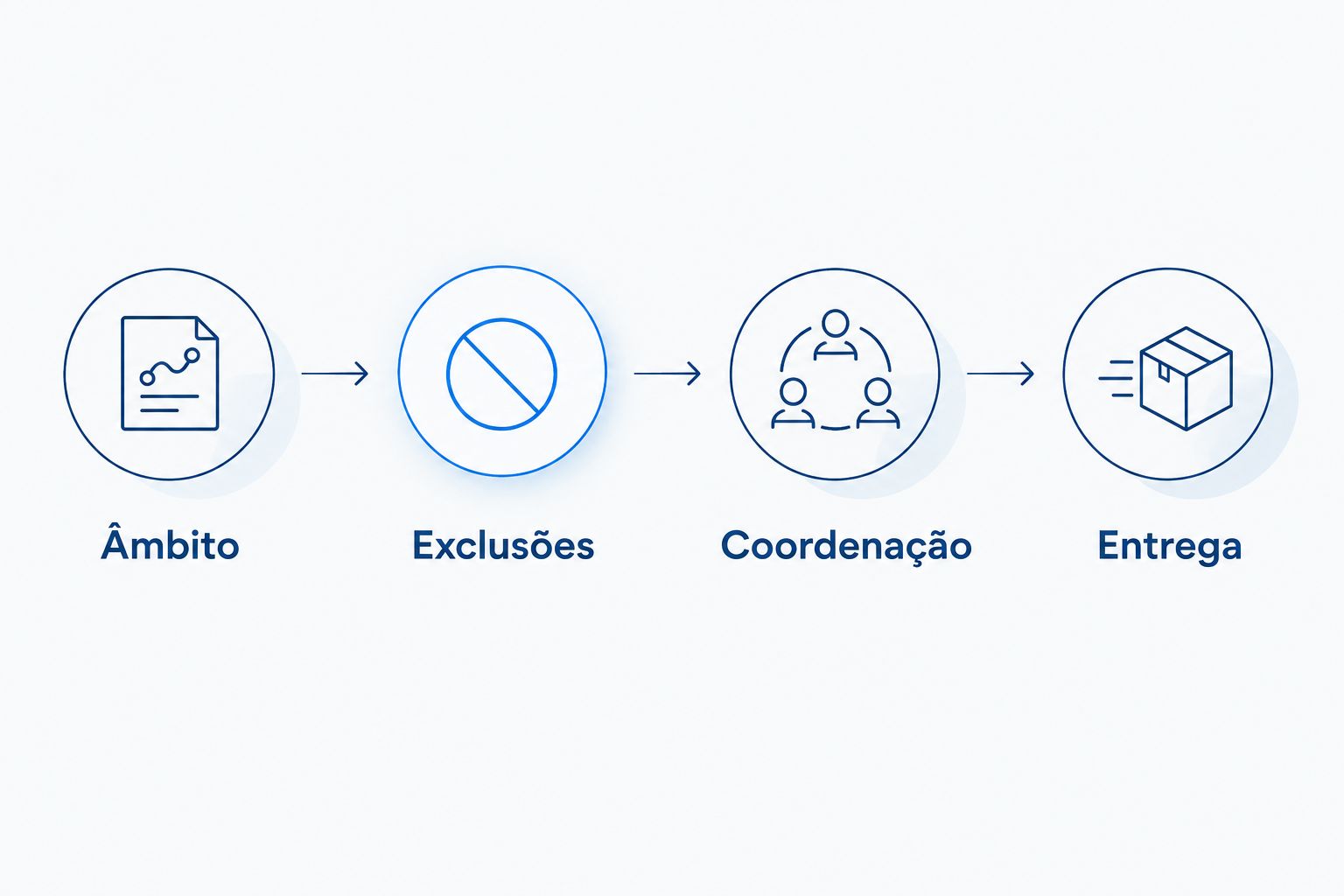 Quatro critérios para comparar propostas de remodelação: âmbito, exclusões, coordenação e entrega.