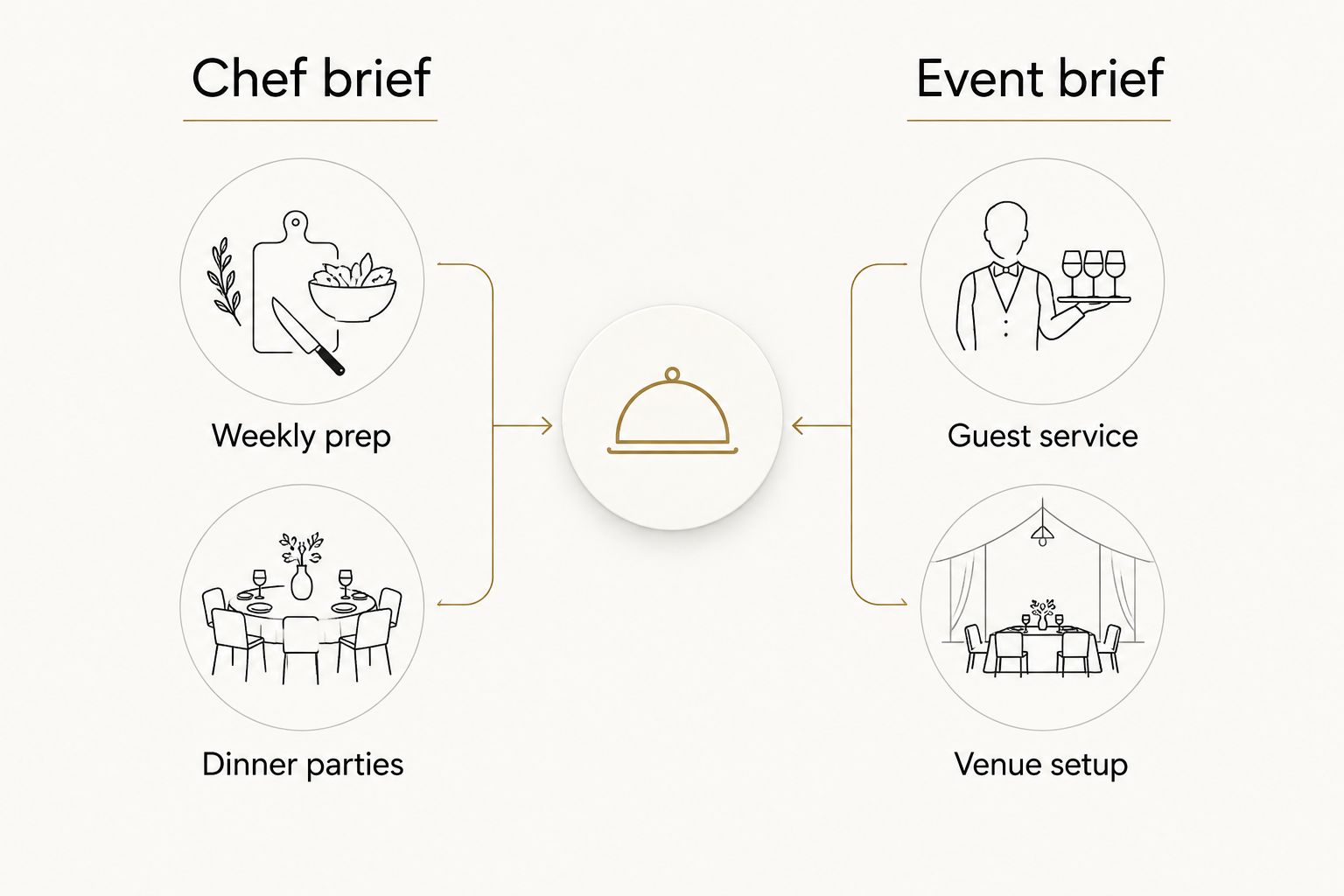 Comparison of chef briefs and event briefs, from weekly meals to venue setup