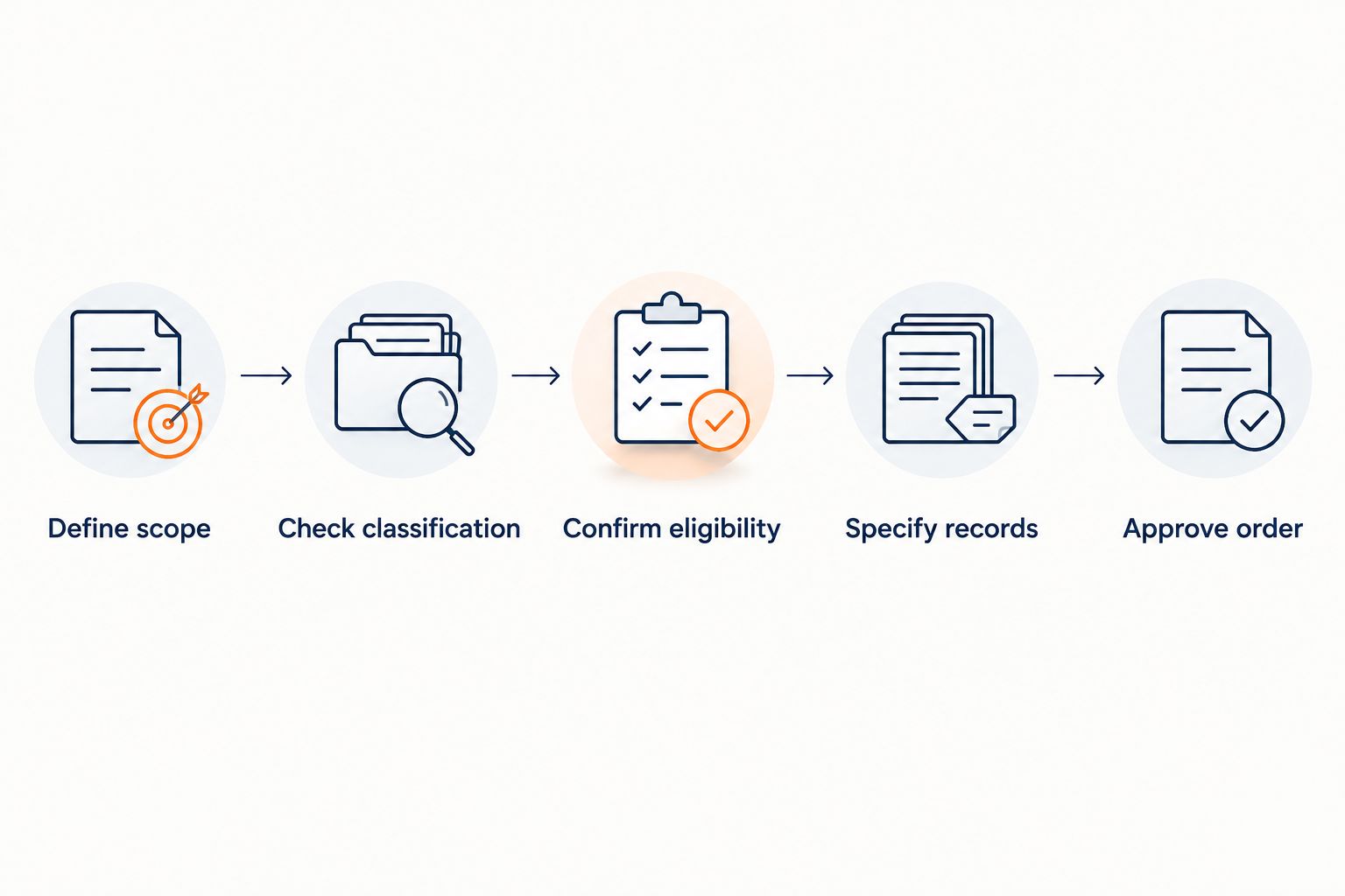 Purchase review sequence from defining research scope to approving the order