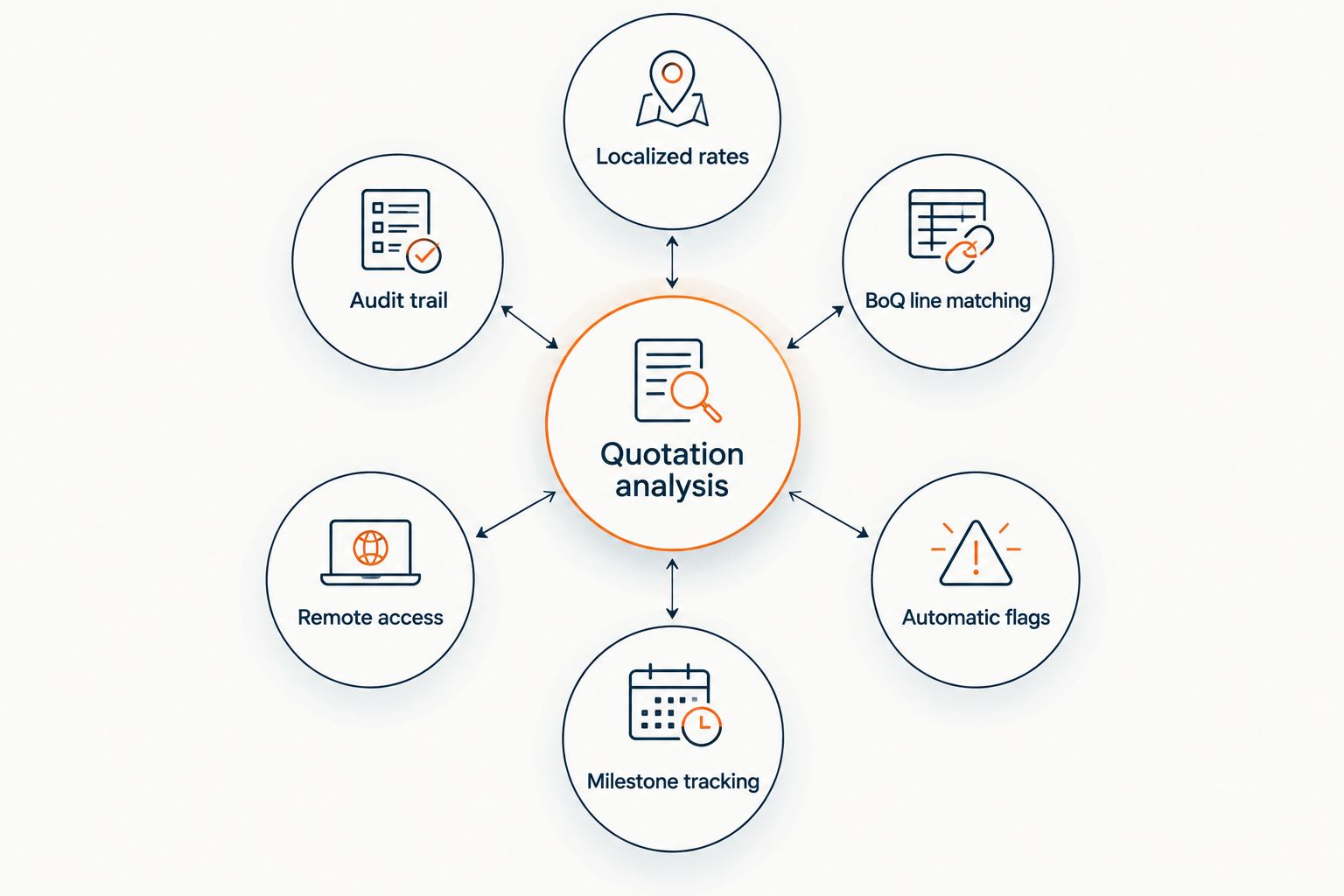 Diagram of six criteria for a quotation analysis tool