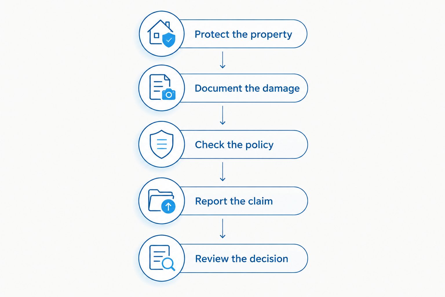 Claim process from protecting the property to reviewing the insurer's decision