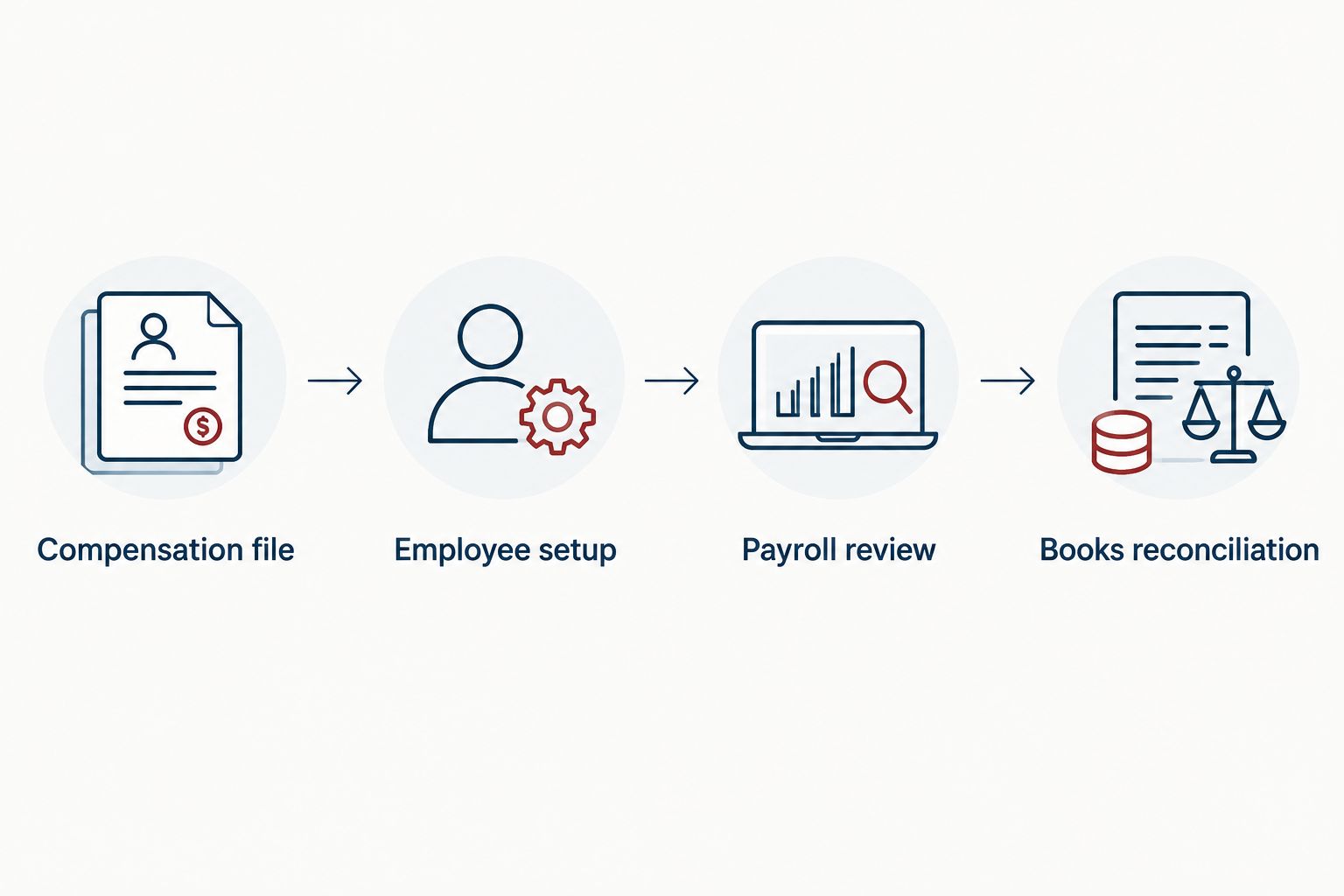 Four stages connecting a compensation decision to owner payroll and reconciled books