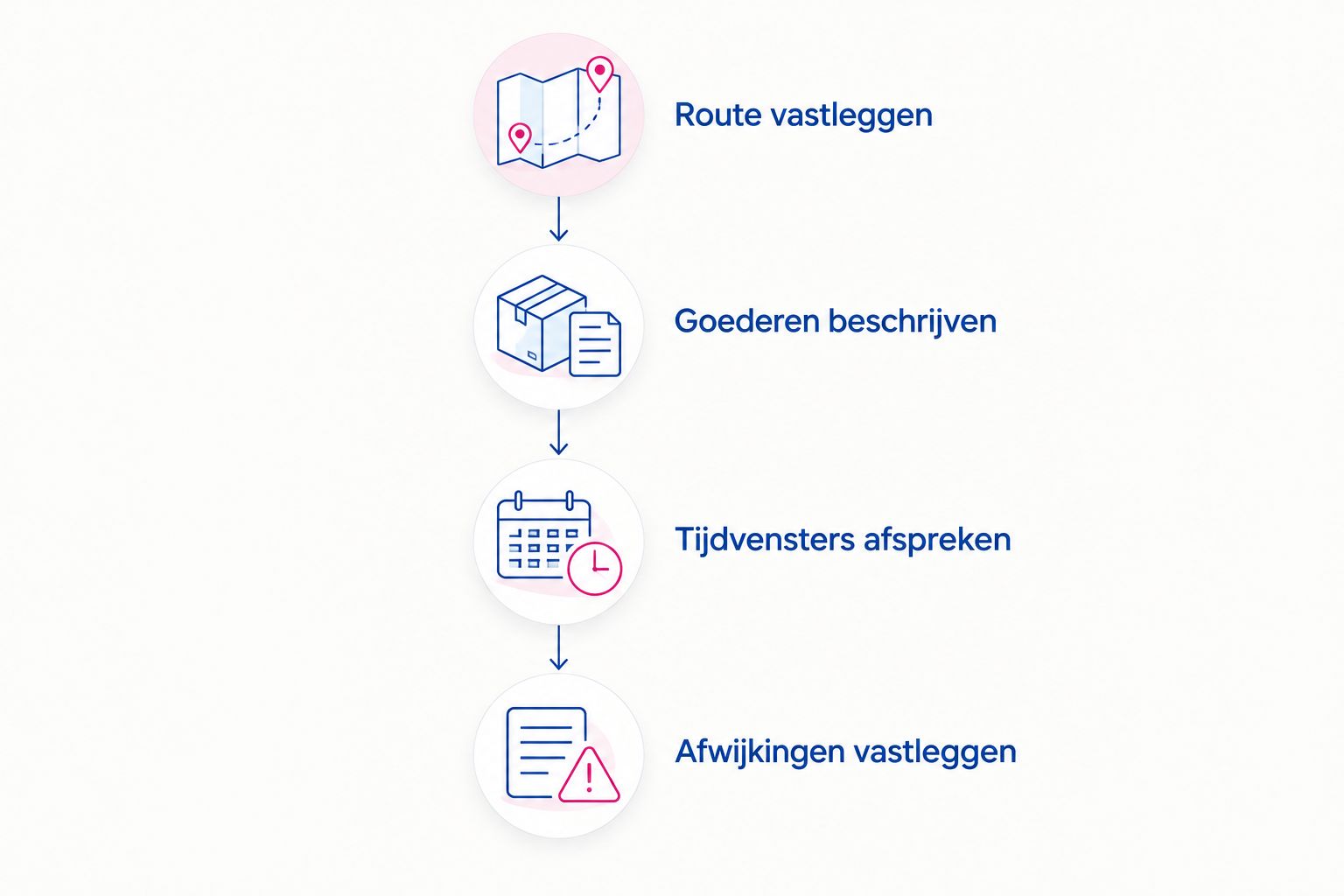 Vier stappen voor een zakelijke transportaanvraag, van route tot afspraken over afwijkingen.