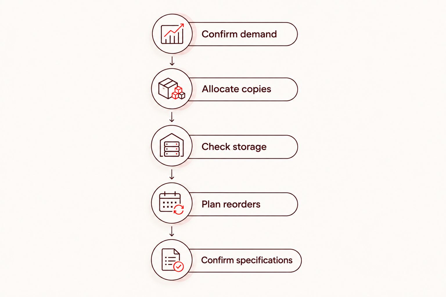 Five steps for choosing a book printing quantity from demand through specifications