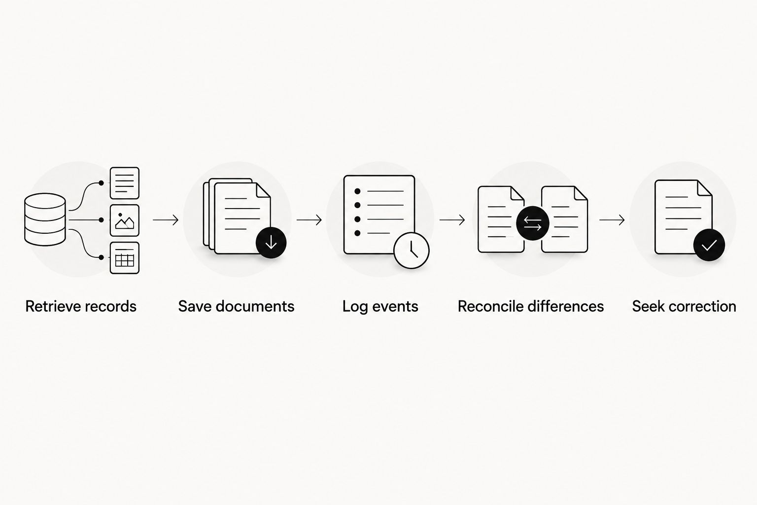 Sequence from retrieving official records to documenting differences and seeking correction