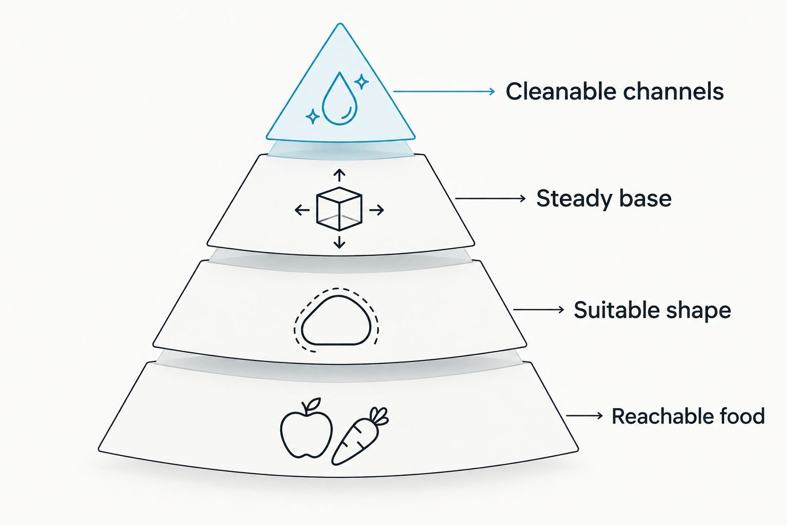 Selection priorities for a slow feeder bowl, from reachable food to easy cleaning