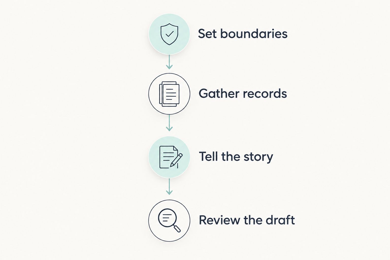 Four phases for preparing and reviewing a veteran memoir