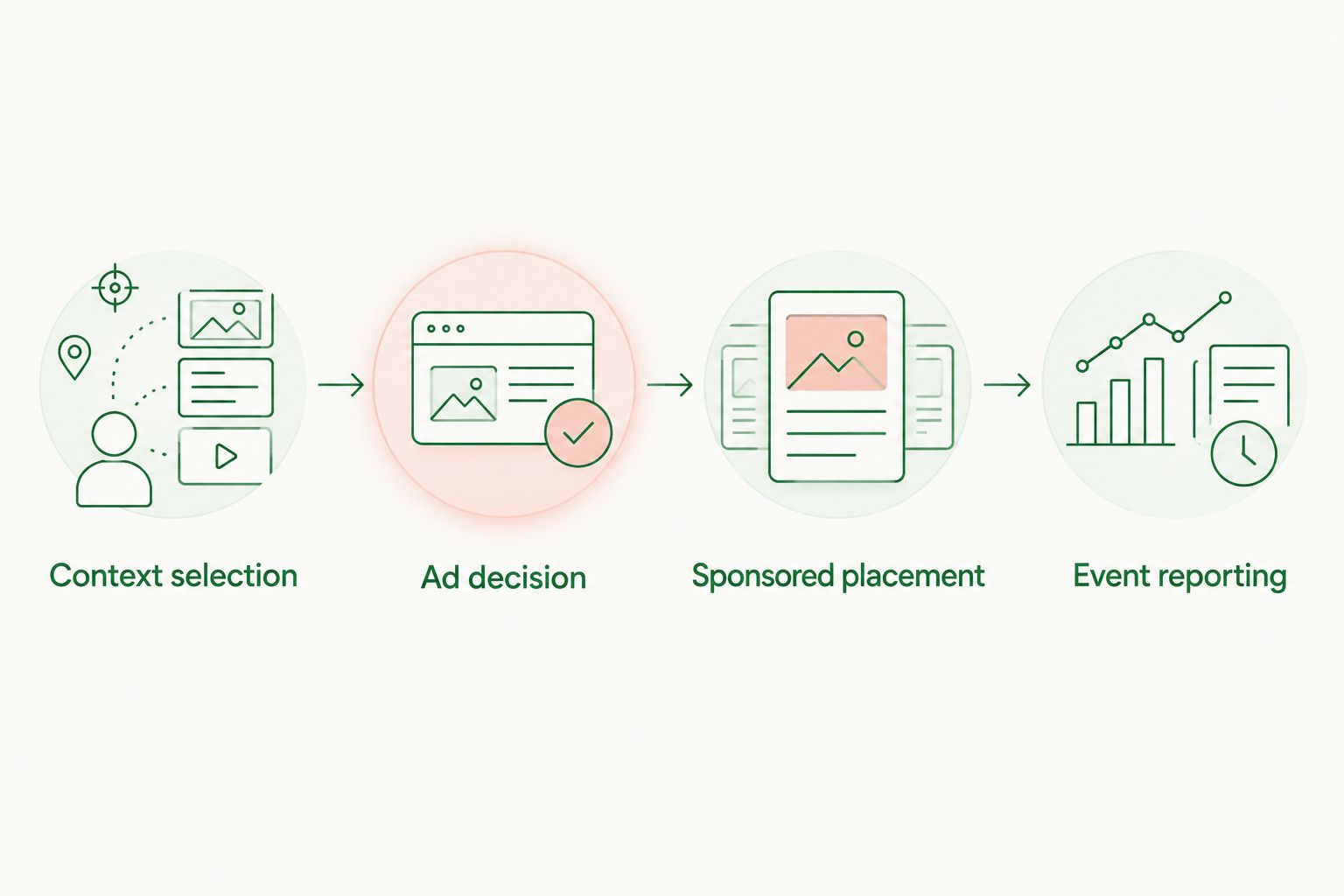 Advertising evaluation flow from context selection through placement and event reporting
