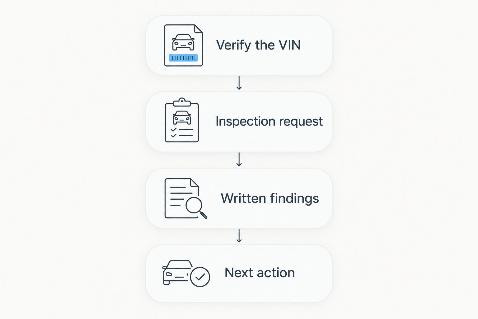 Workflow connecting VIN verification, inspection requests, written findings, and the next action