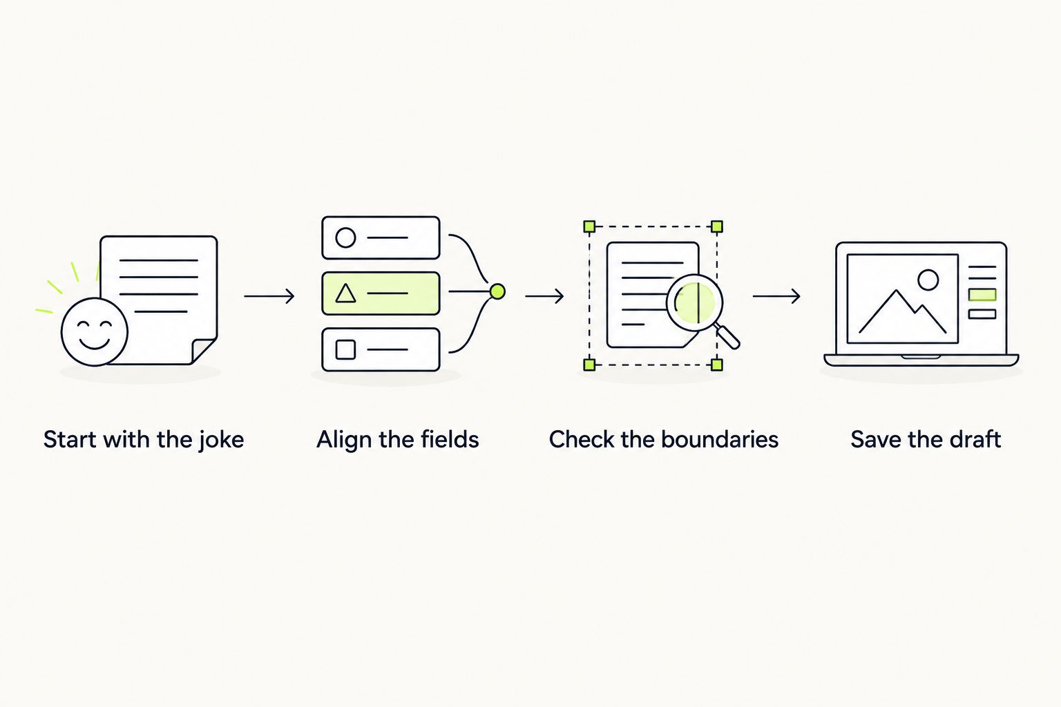 A drafting sequence from defining the joke to checking boundaries and saving the concept