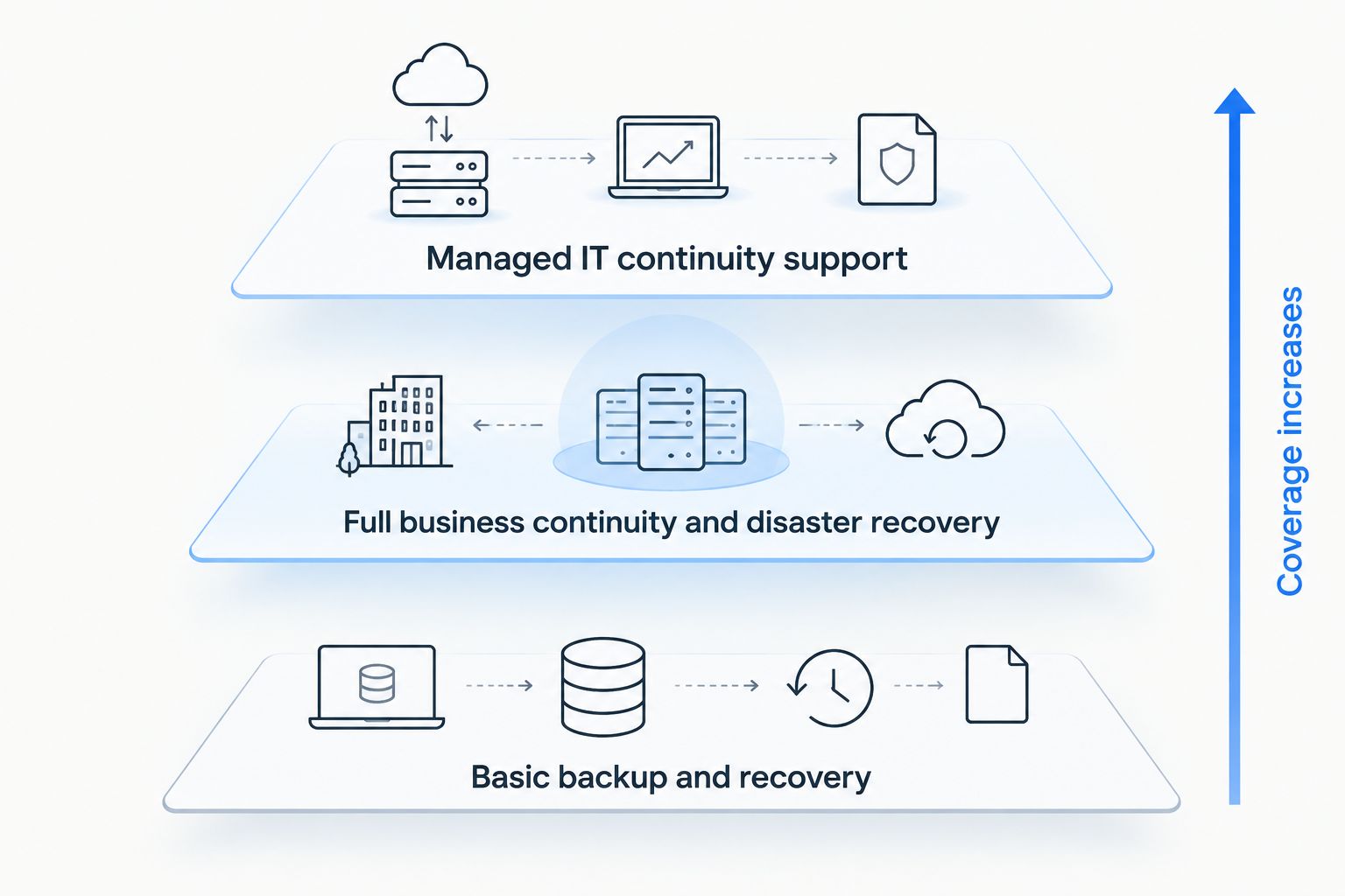 Three tiers of business continuity coverage from basic backup to managed IT continuity support