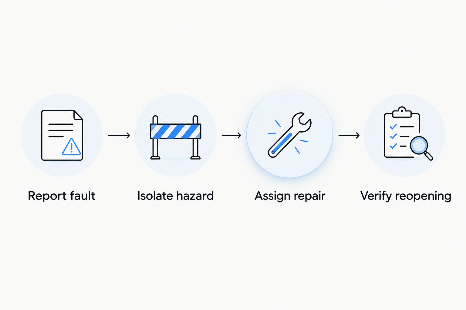 Four stages from reporting a facility fault to verifying safe reopening