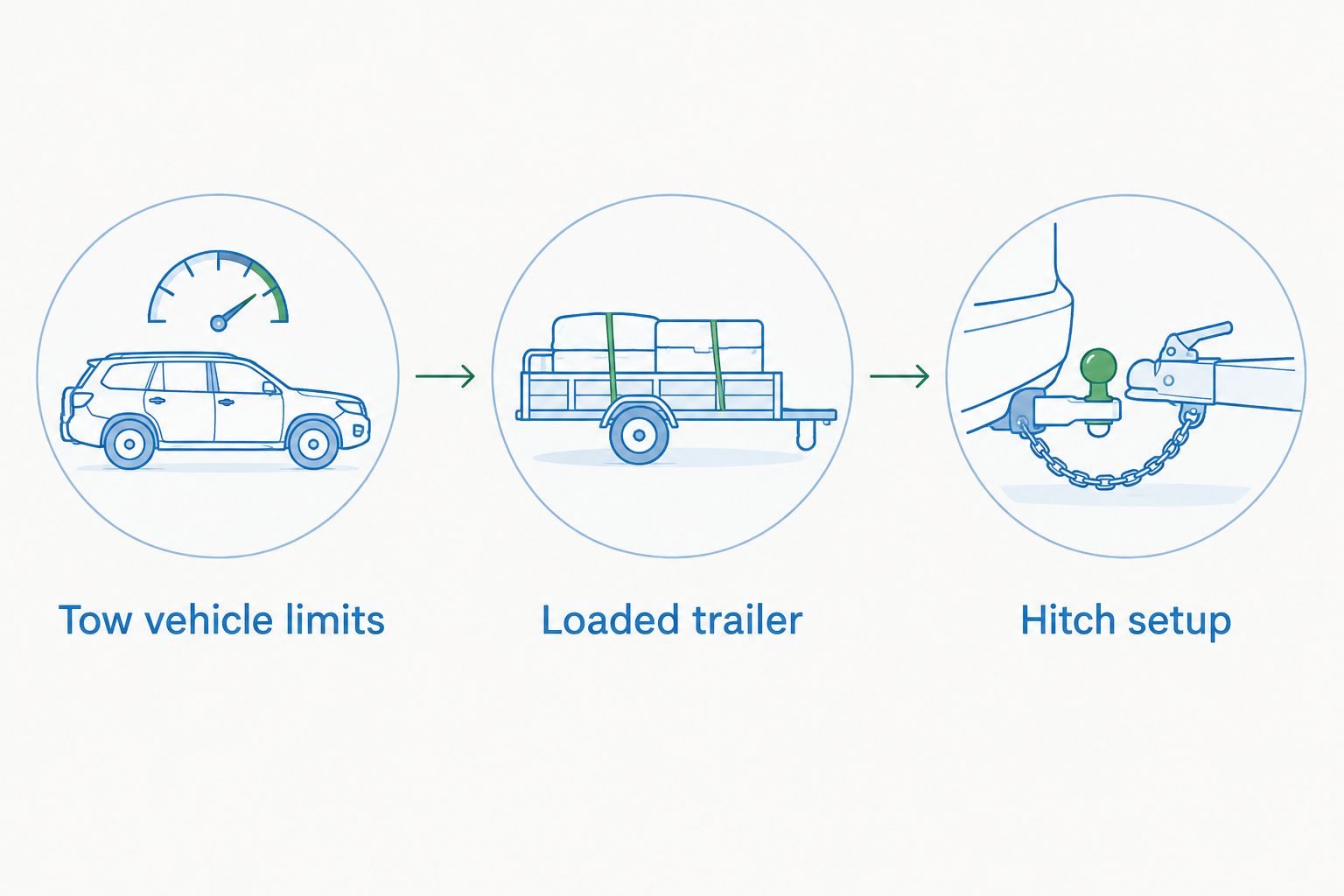 Three towing checks covering vehicle limits, the loaded trailer, and hitch setup