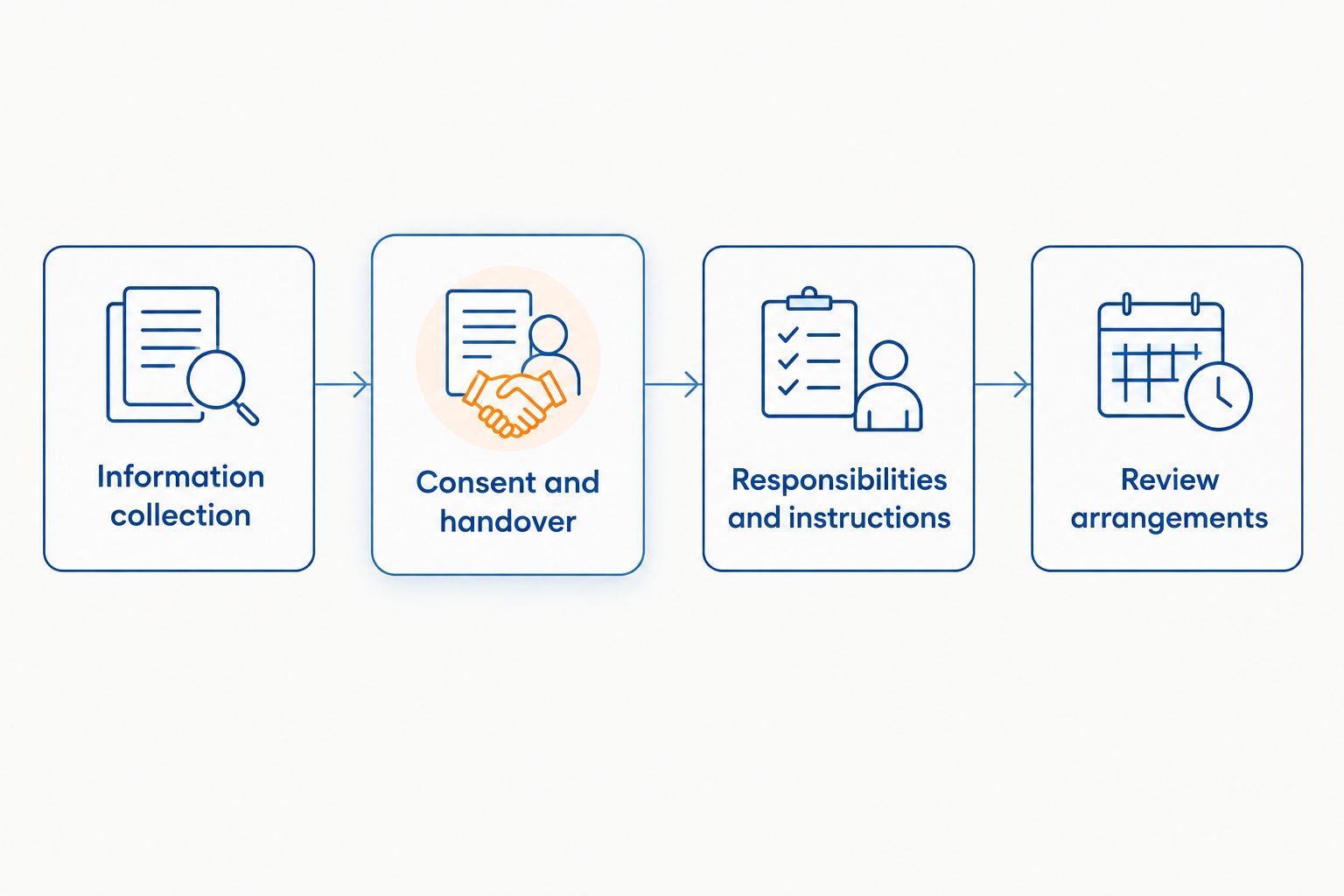 Four stages for organising information, consent, responsibilities and review arrangements