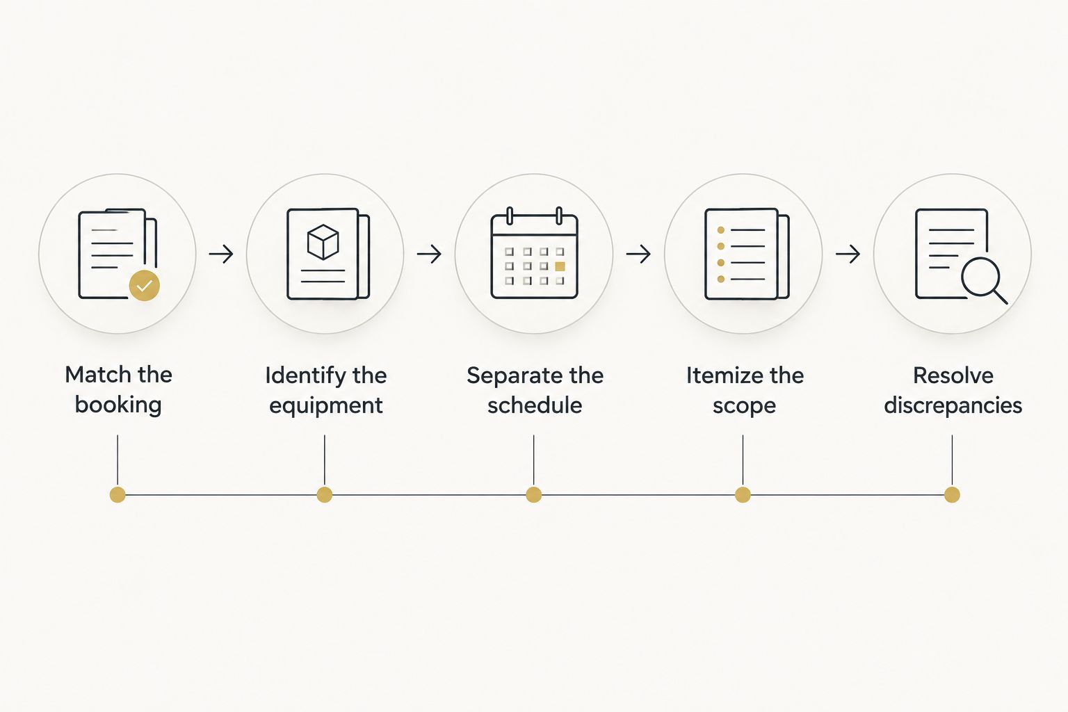 Contract review sequence from matching the booking to resolving discrepancies