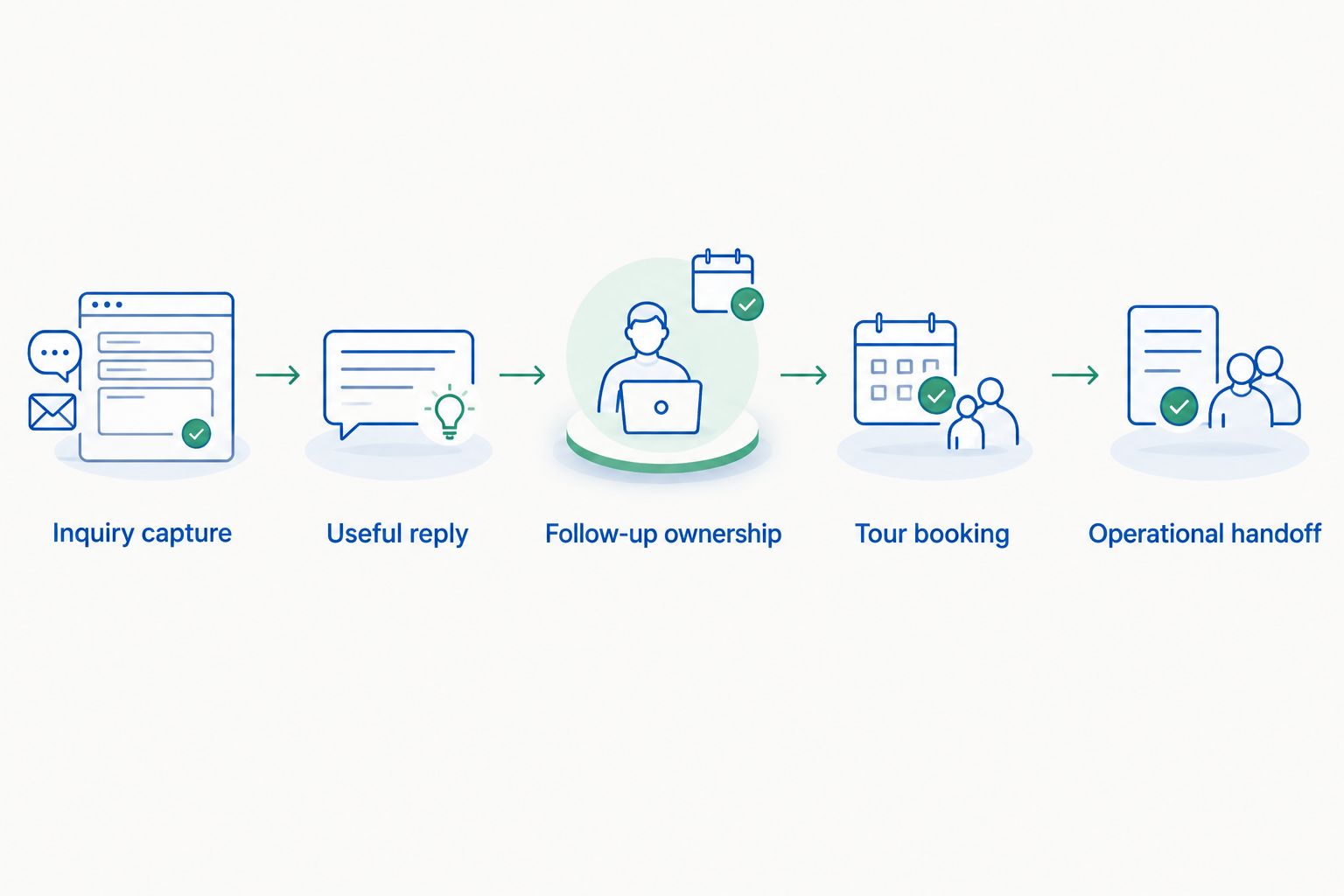Hotel event sales evaluation from inquiry capture through operational handoff
