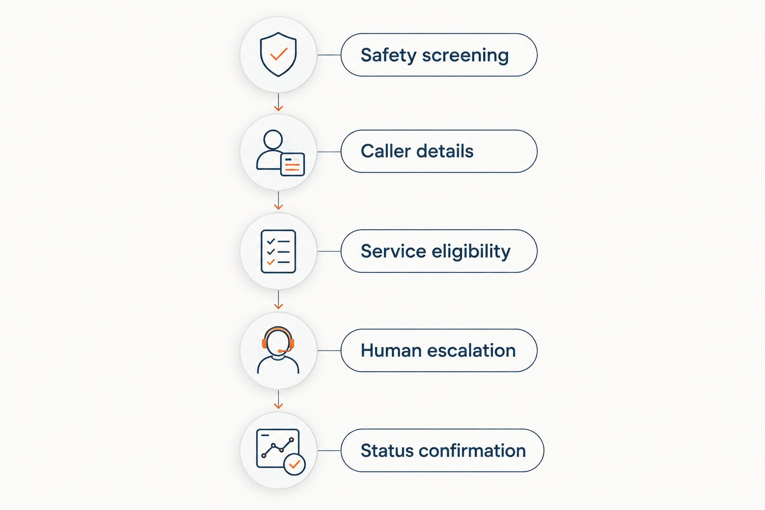 Call-handling sequence from safety screening through confirmation of the request status