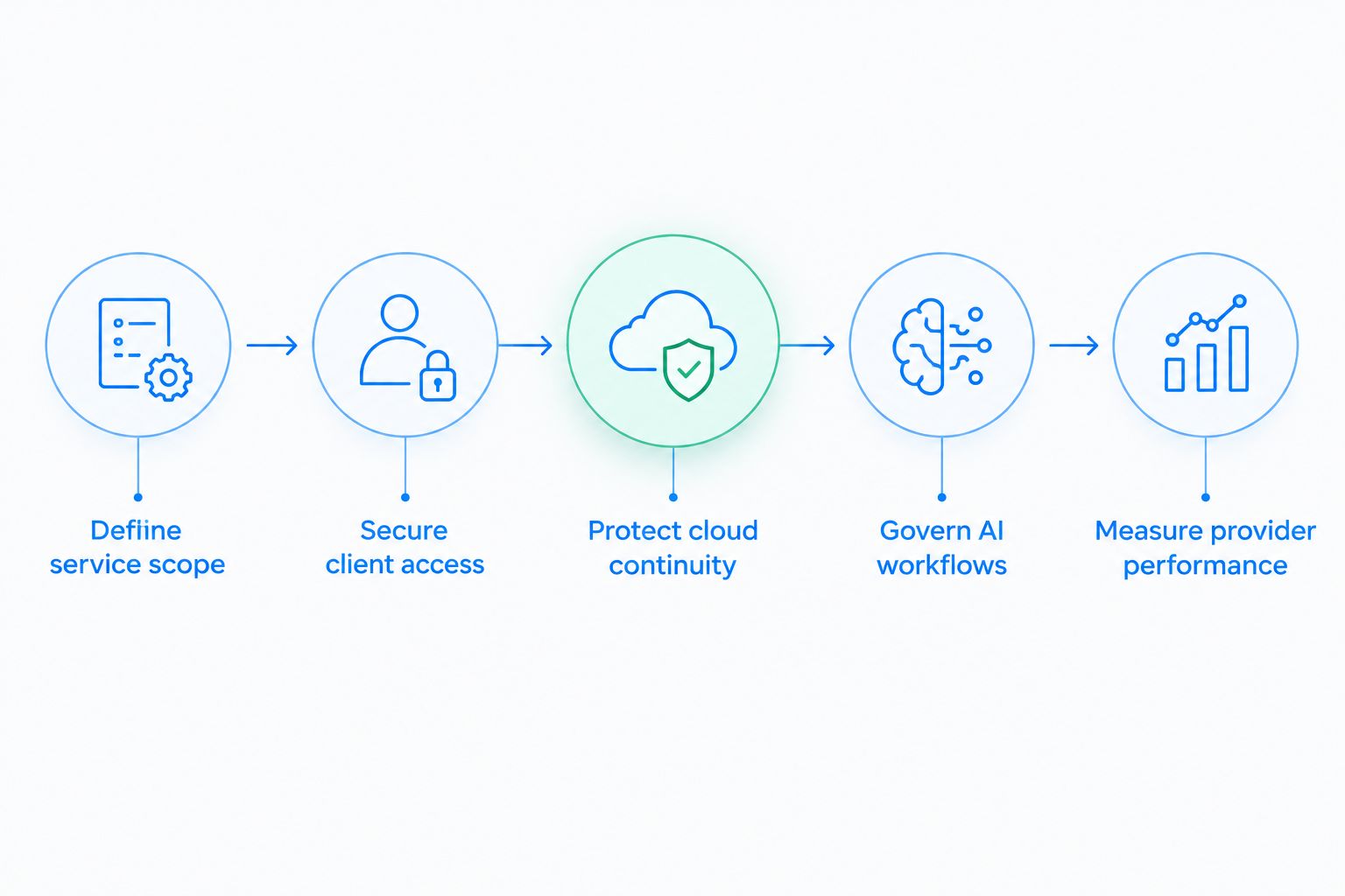 Selection sequence covering scope, access, continuity, AI governance and provider performance.