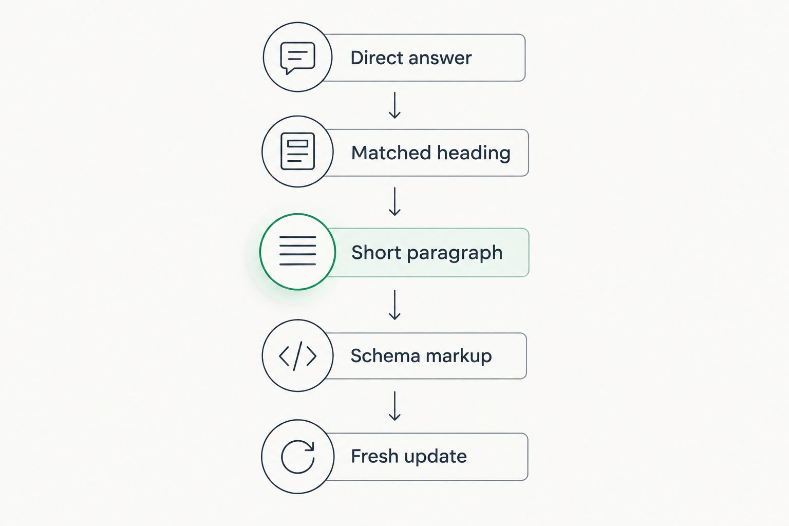 Five-step flow for structuring a page to get cited in AI Overviews