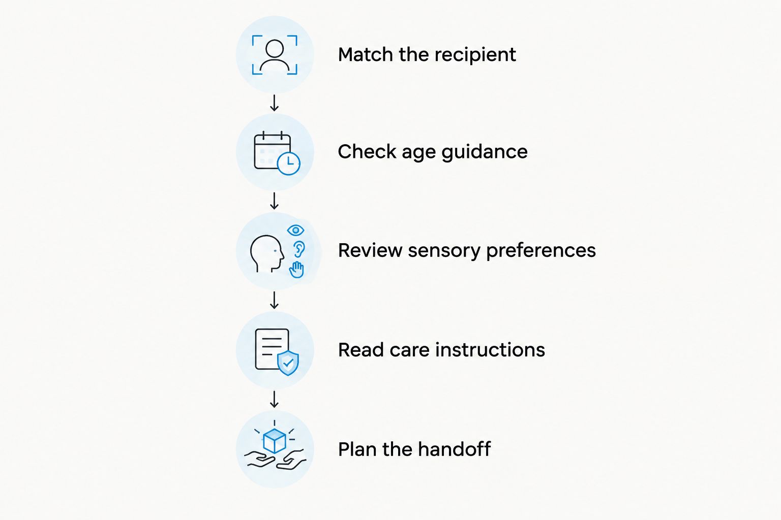 Gift-selection steps covering the recipient, age guidance, sensory preferences, care, and handoff.