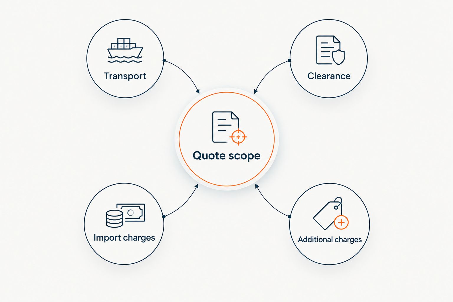 Quote scope divided into transport, clearance, import charges and additional charges