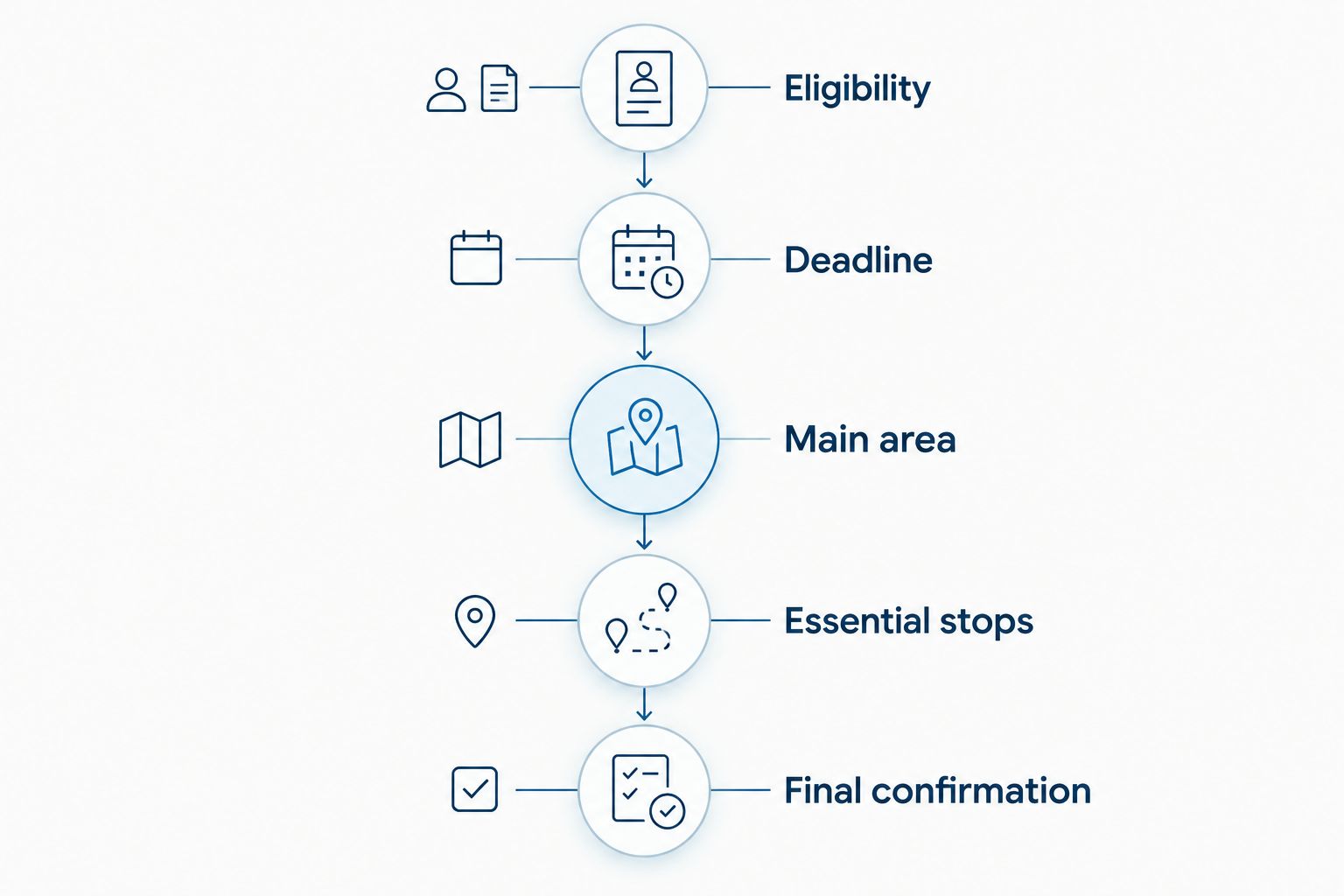 Five booking checks from guest eligibility to final confirmation