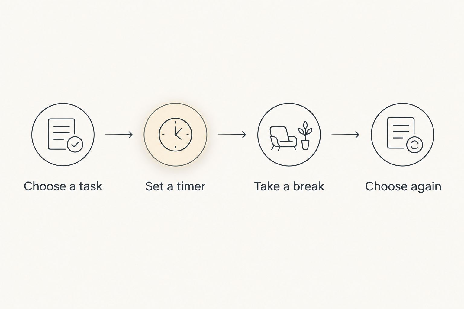 Four steps for using a focus timer, from choosing a task to deciding what comes next.